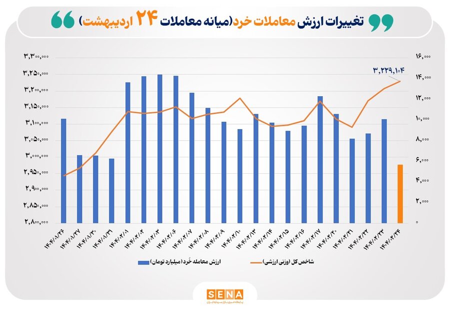 ارزش معاملات خُرد سهام به مرز ۶ همت نزدیک شد