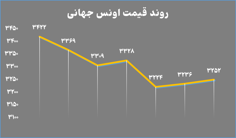 خالص ارزش دارایی صندوق‌های طلا به ۱۴۵ همت رسید