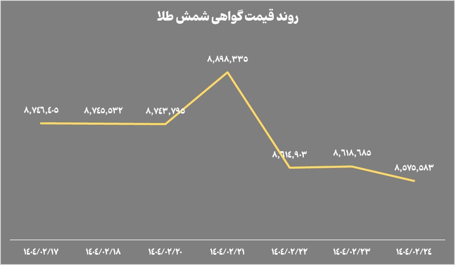 خالص ارزش دارایی صندوق‌های طلا به ۱۴۵ همت رسید