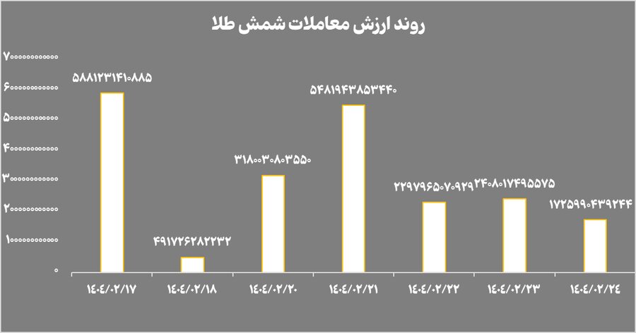 خالص ارزش دارایی صندوق‌های طلا به ۱۴۵ همت رسید