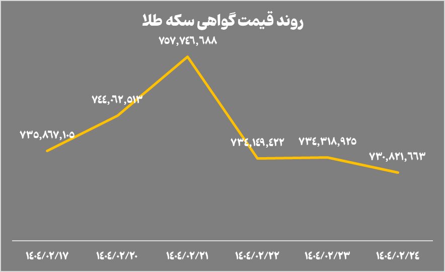 خالص ارزش دارایی صندوق‌های طلا به ۱۴۵ همت رسید