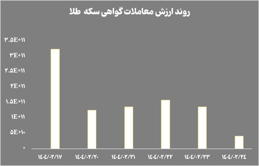 خالص ارزش دارایی صندوق‌های طلا به ۱۴۵ همت رسید