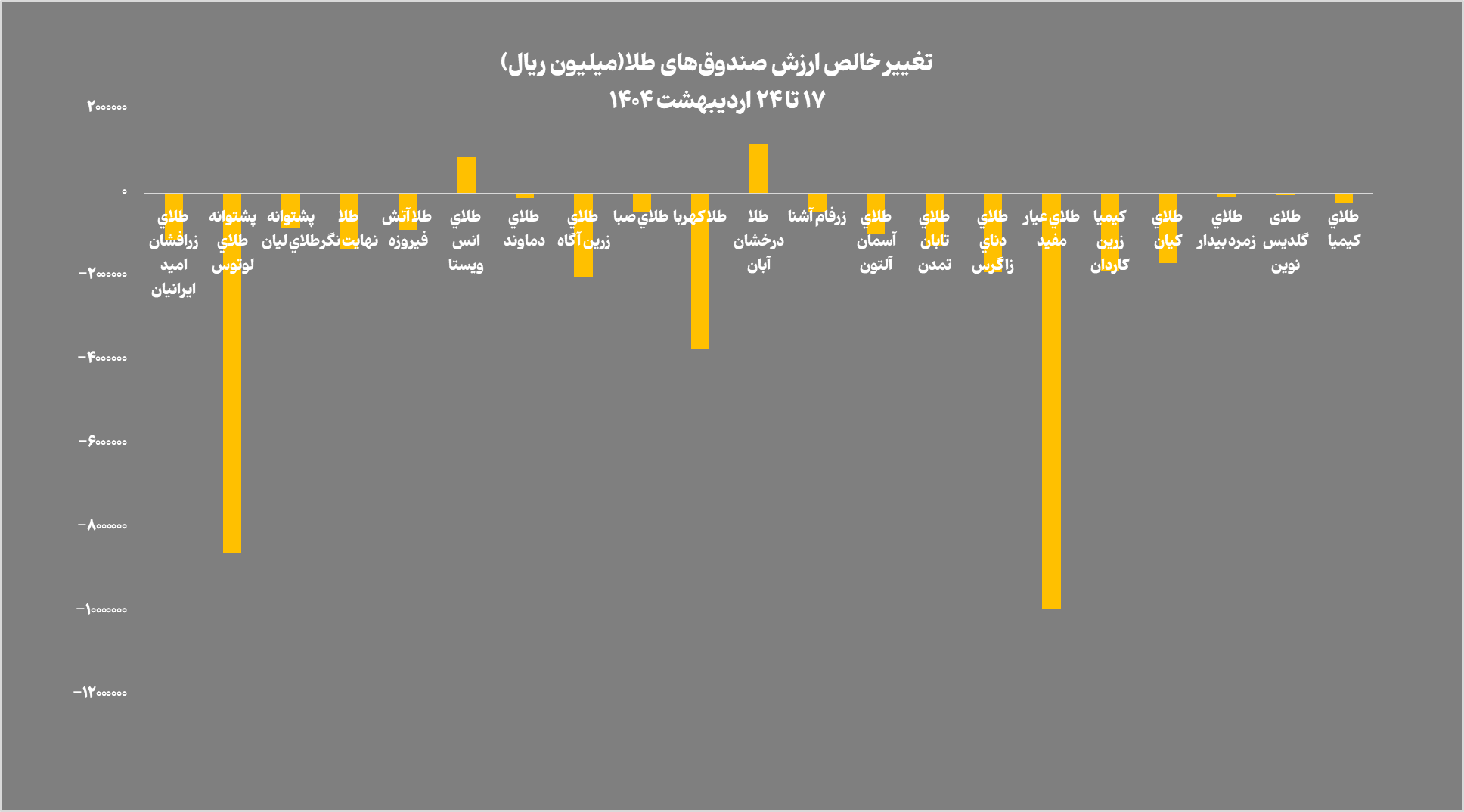 خالص ارزش دارایی صندوق‌های طلا به ۱۴۵ همت رسید