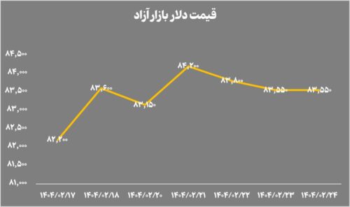 خالص ارزش دارایی صندوق‌های طلا به ۱۴۵ همت رسید