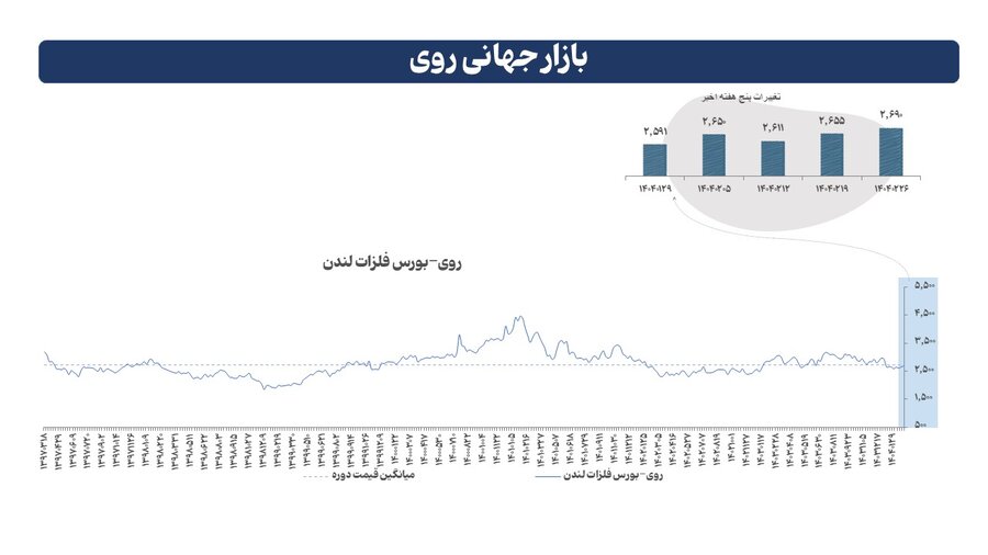 سرمایه‌گذاری غول‌های جهانی در تولید مس