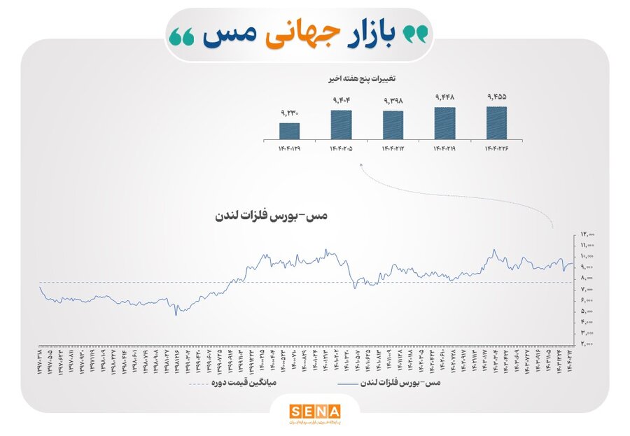 سرمایه‌گذاری غول‌های جهانی در تولید مس