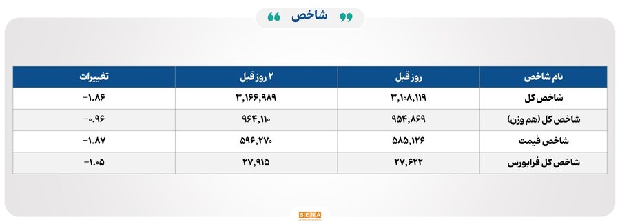 ۲۳ هزار میلیارد تومان ارزش معاملات بورس در ۳۱ اردیبهشت