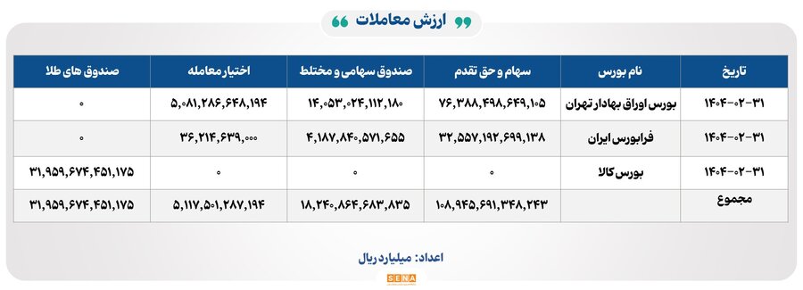 ۲۳ هزار میلیارد تومان ارزش معاملات بورس در ۳۱ اردیبهشت