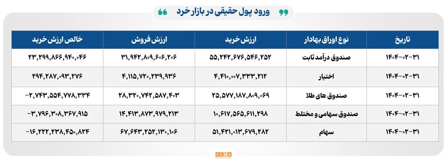 ۲۳ هزار میلیارد تومان ارزش معاملات بورس در ۳۱ اردیبهشت