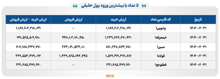 ۲۳ هزار میلیارد تومان ارزش معاملات بورس در ۳۱ اردیبهشت
