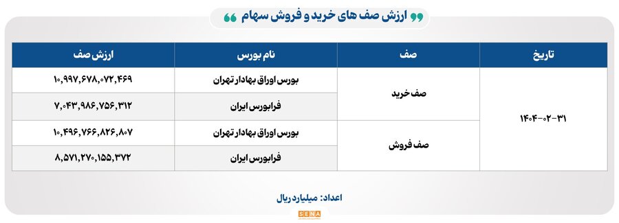 ۲۳ هزار میلیارد تومان ارزش معاملات بورس در ۳۱ اردیبهشت
