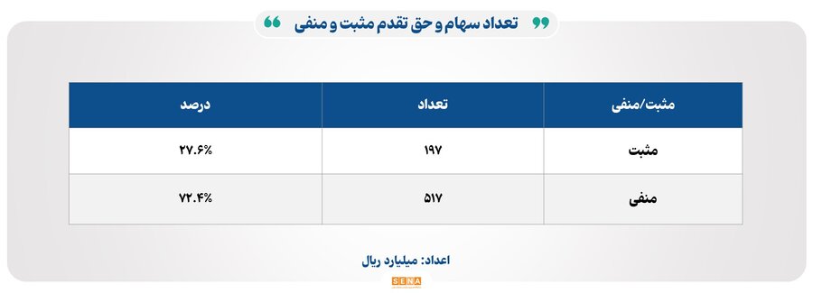 ۲۳ هزار میلیارد تومان ارزش معاملات بورس در ۳۱ اردیبهشت