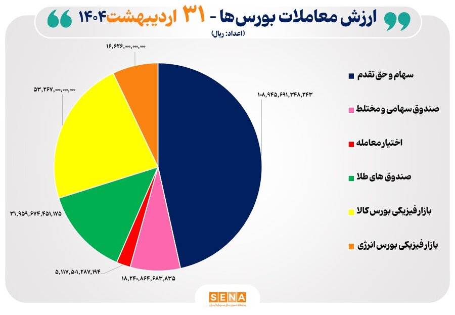 ۲۳ هزار میلیارد تومان ارزش معاملات بورس در ۳۱ اردیبهشت