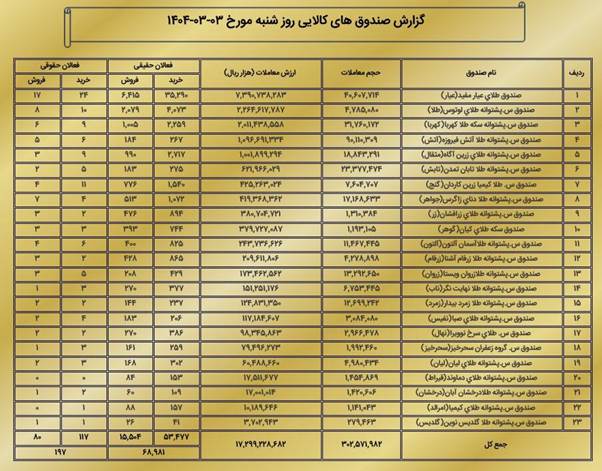 معاملات مشتقه و مالی بورس کالا از ۲.۲ همت عبور کرد