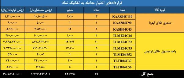 معاملات مشتقه و مالی بورس کالا از ۲.۲ همت عبور کرد