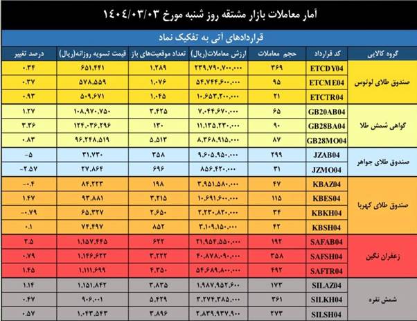 معاملات مشتقه و مالی بورس کالا از ۲.۲ همت عبور کرد