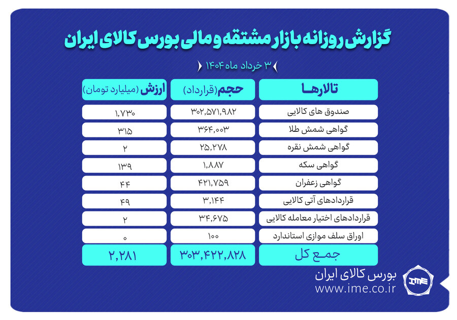 معاملات مشتقه و مالی بورس کالا از ۲.۲ همت عبور کرد