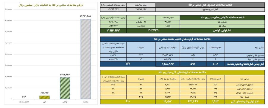 ثبت ۳۹۱ میلیارد تومان معامله در بازار گواهی سپرده طلا