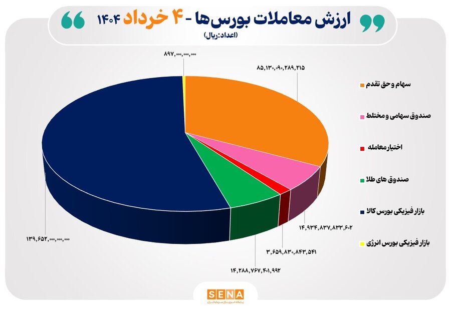 افت شاخص‌ها هم‌زمان با رشد معاملات در بورس‌های ایران