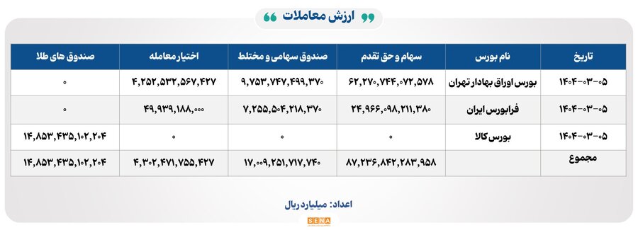 ثبت ۲۷ هزار میلیارد تومان معامله در ۴ بورس ایران در یک روز