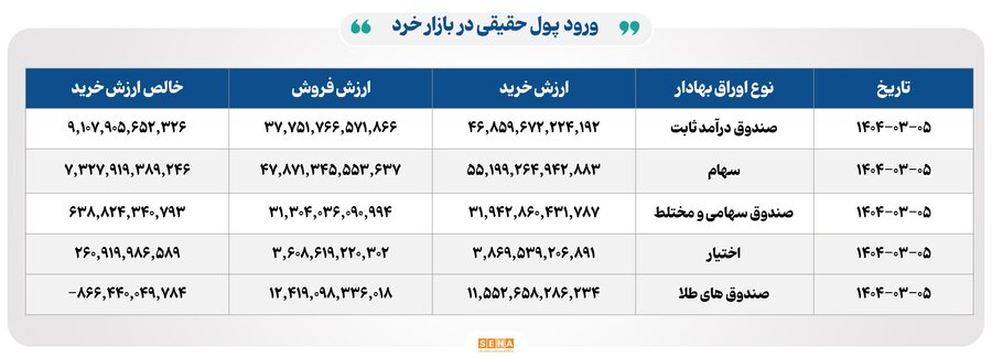 ثبت ۲۷ هزار میلیارد تومان معامله در ۴ بورس ایران در یک روز