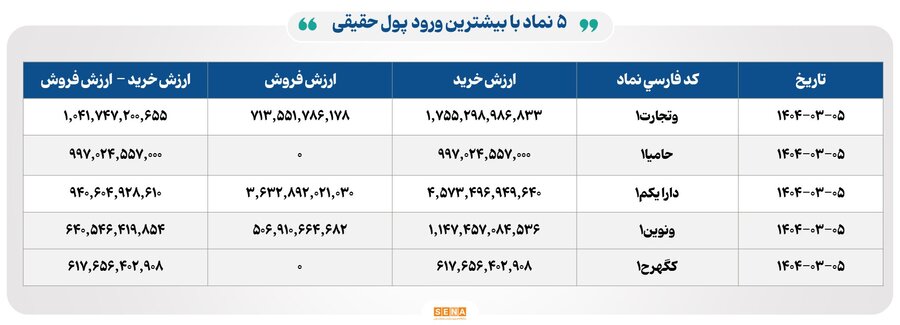 ثبت ۲۷ هزار میلیارد تومان معامله در ۴ بورس ایران در یک روز