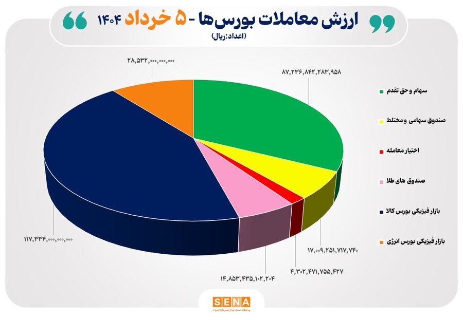 ثبت ۲۷ هزار میلیارد تومان معامله در ۴ بورس ایران در یک روز