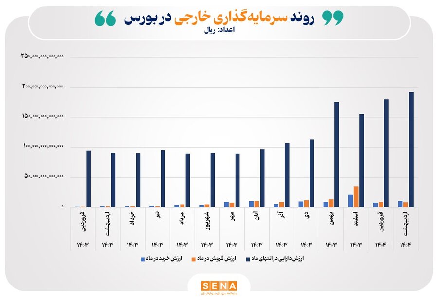 افزایش ۷ درصدی دارایی سرمایه‌گذاران خارجی در بورس