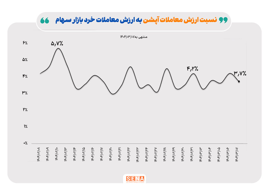 اولین هفته خرداد برای بازار آپشن خوب نبود!