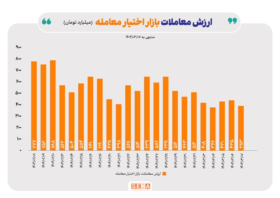 اولین هفته خرداد برای بازار آپشن خوب نبود!