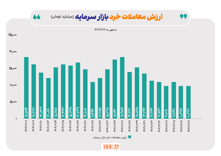 اولین هفته خرداد برای بازار آپشن خوب نبود!