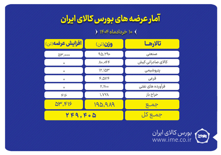 حجم بالای عرضه محصولات در تالارهای بورس کالا