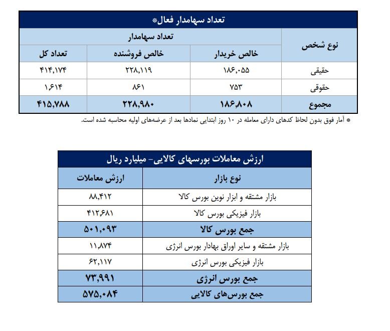 سهم ۶۵ درصدی حقیقی‌ها از معاملات بورس در هفته منتهی به ۷ خرداد