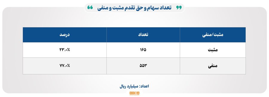 افت شاخص‌ها هم‌زمان با رشد معاملات در بورس‌های ایران