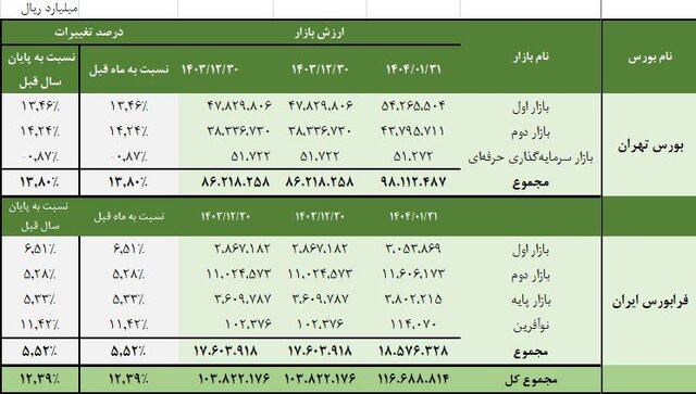 رشد ۱۲.۳ درصدی ارزش سهام بورس تهران