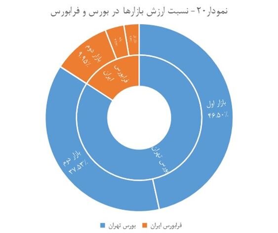 رشد ۱۲.۳ درصدی ارزش سهام بورس تهران