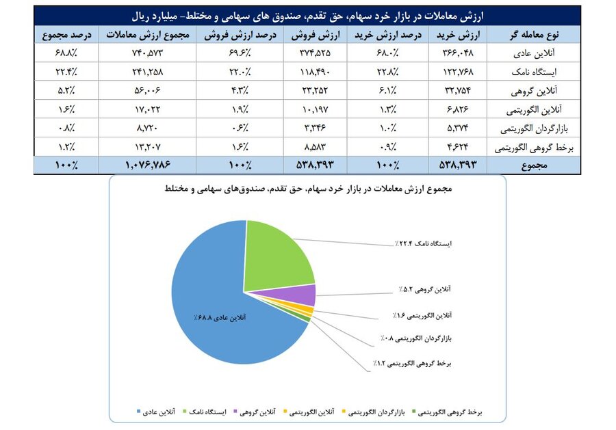 سهم ۶۵ درصدی حقیقی‌ها از معاملات بورس در هفته منتهی به ۷ خرداد