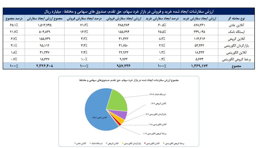 سهم ۶۵ درصدی حقیقی‌ها از معاملات بورس در هفته منتهی به ۷ خرداد