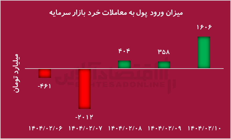 کدام صنایع لیدرهای بورس می‌شوند؟