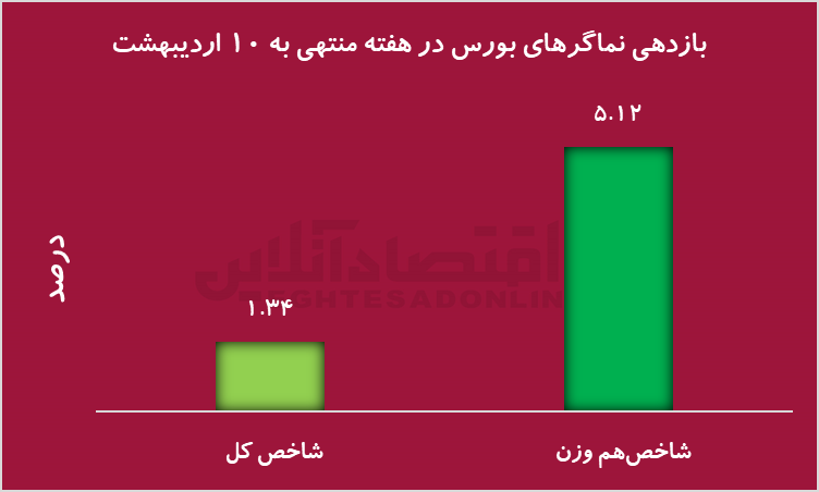 کدام صنایع لیدرهای بورس می‌شوند؟