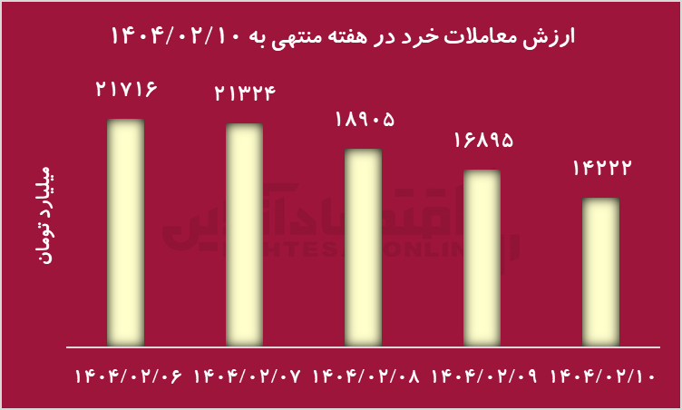 کدام صنایع لیدرهای بورس می‌شوند؟