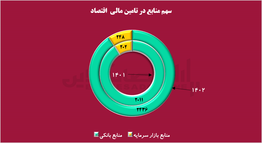 جای خالی بورس در تأمین مالی تولید