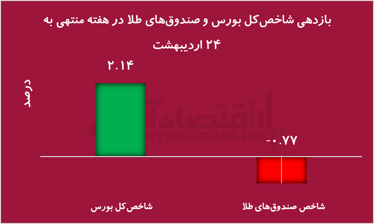 شاخص کل بورس در سایه مذاکرات تاریخ‌ساز شد