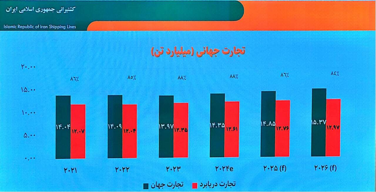 سود ۱۴۵۰۰ میلیارد تومانی حکشتی در سال ۱۴۰۳