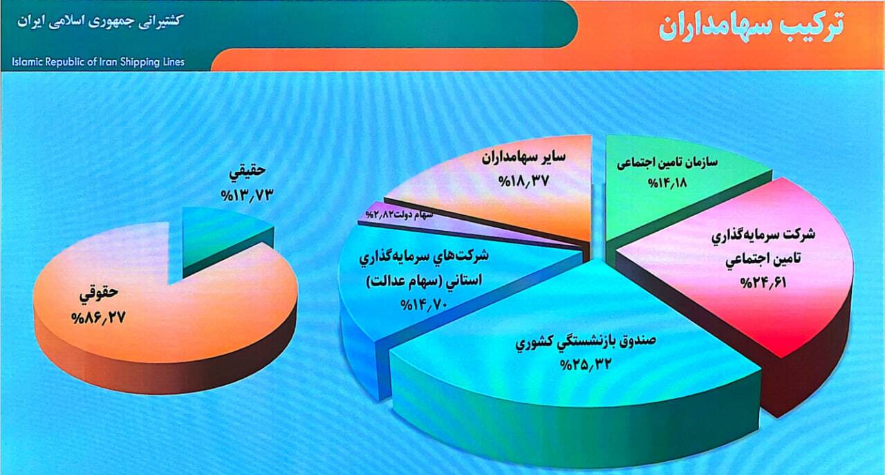 سود ۱۴۵۰۰ میلیارد تومانی حکشتی در سال ۱۴۰۳