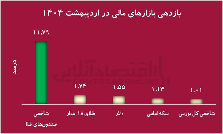 بورس در اوج تاریخی، اما بازدهی کم!