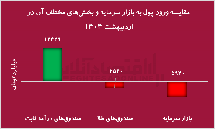 فرار سرمایه از بورس به صندوق‌های درآمد ثابت