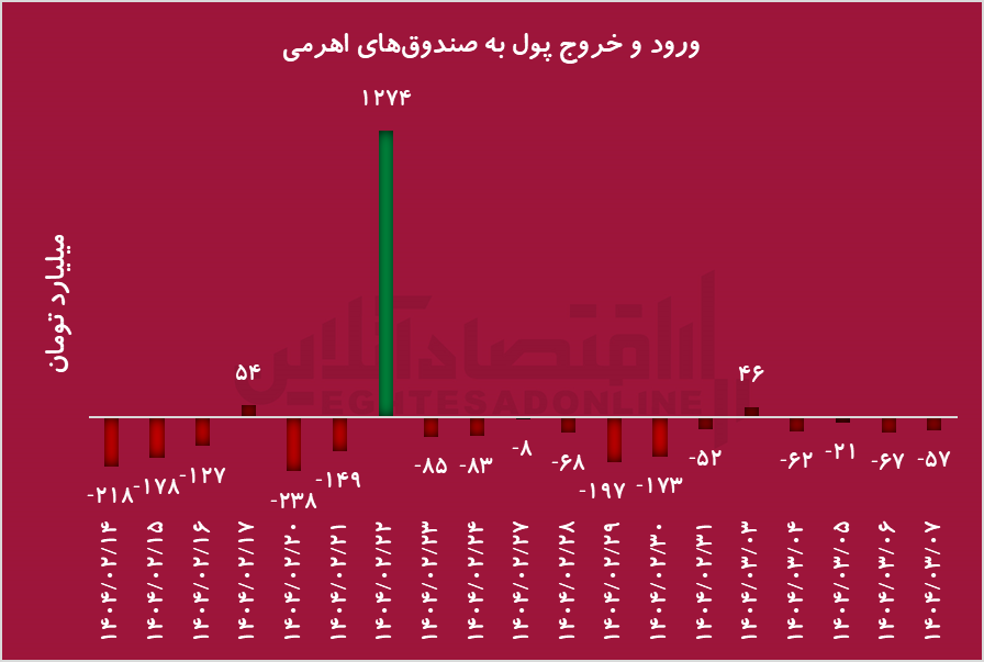 افزایش حباب منفی در صندوق‌های اهرمی؛ فعالان بازار هشدار دادند