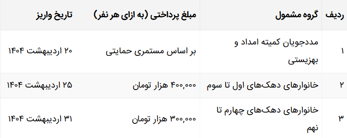 جدول زمان‌ بندی واریز یارانه نقدی اردیبهشت ۱۴۰۴ منتشر شد