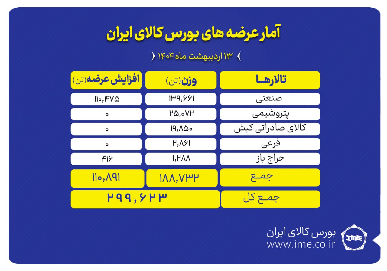 بورس کالای ایران میزبان عرضه ۲۹۹ هزار تن محصول